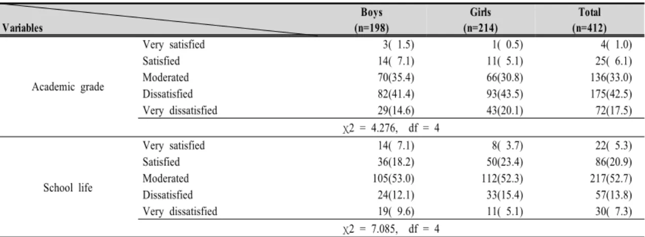 Table  4.  Academic  burnout  and  school  adjustment  by  gender