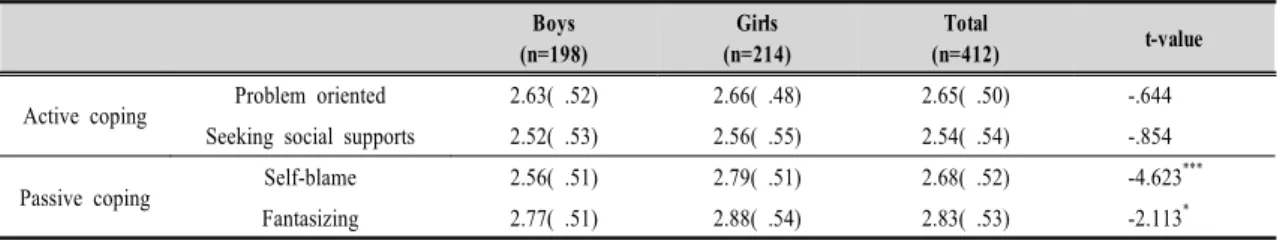 Table  5.  Stress  coping  strategy  by  gender
