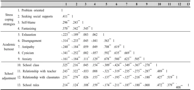Table  6.  Correlation  with  stress  coping  strategies,  academic  burnout,  and  school  adjustment