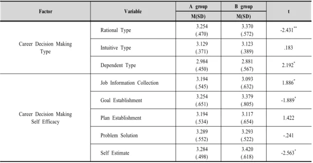 Table  6.  Analysis  on  the  Career  Decision  Making  Difference  of  Growth  Environment기효능감이  저학년때보다  감소하는  경향이  있는  것으로 보인다.학교성적에  따른  차이를  보면,  진로의사결정의  합리적 유형  점수는  평균  성적이 80점  이상인  집단이  60점  이하의  집단보다  높고(F=4.992, p<.01), 진로의사결정의  문제해결  자기효능감  