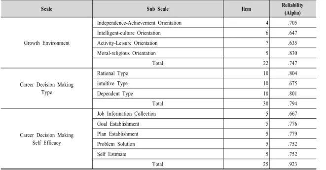 Table  2.  Composition  of  Scale  &amp;  Reliability