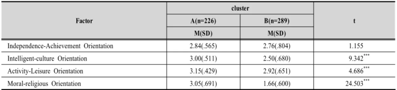 Table  3.  Analysis  on  the  Growth  Environment  Difference  of  Cluster3)  진로의사결정  자기효능감  척도