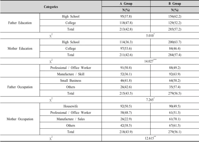 Table  4.  Analysis  on  the  Cluster  Difference  of  Parents  General  Characteristics군집 A(A-group)와  군집  B(B-group)는  독립-성취  지향 요인을  제외하고  나머지  하위  요인의  점수에서는  유의한 차이가  있다