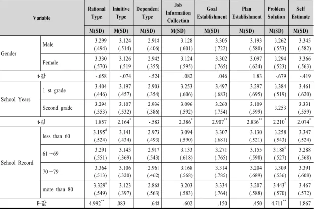 Table  5.  Analysis  on  the  Career  Decision  Making  Difference  of  General  Characteristics하는  사례가  많은  것으로  조사되었다