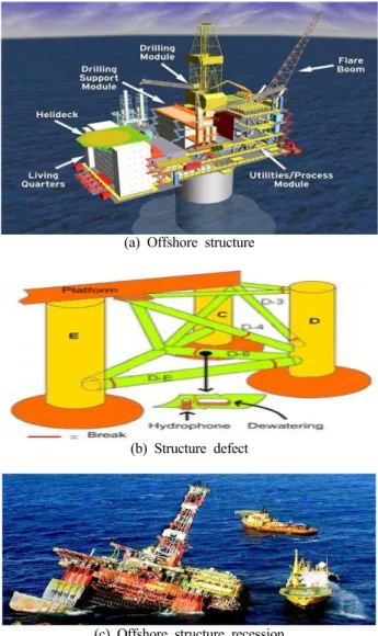 Figure  2:  Example  of  underwater  multiple  sensors  acoustic  communication 각 구조물에서의 정보를 동시에 동일한 주파수 대역에서  전송하기에 적합한 방식이 대역 확산 방식이다 