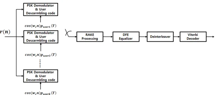 Figure  4:  RAKE  receiver  based  on  multiple  sensors  acoustic  communication