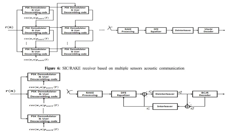 Figure  6:  SIC/RAKE  receiver  based  on  multiple  sensors  acoustic  communication