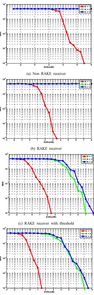 Figure  12  (c)는 RAKE  수신구조에 대하여 임계 값을 적용 하였을 때의 각 사용자의 평균 성능 곡선 그래프이다 .    임계  값 는 사용자의 수의 따라  0.2과 0.08로 설정하였을 때 가장  우수한 성능을 보여주었다 