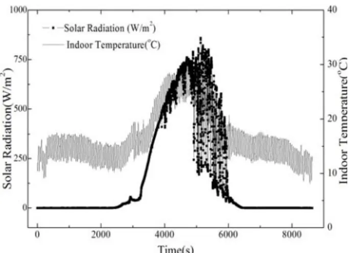 Figure  5:  Variation  of  indoor  air  temperature  with  outdoor  air  temperature 