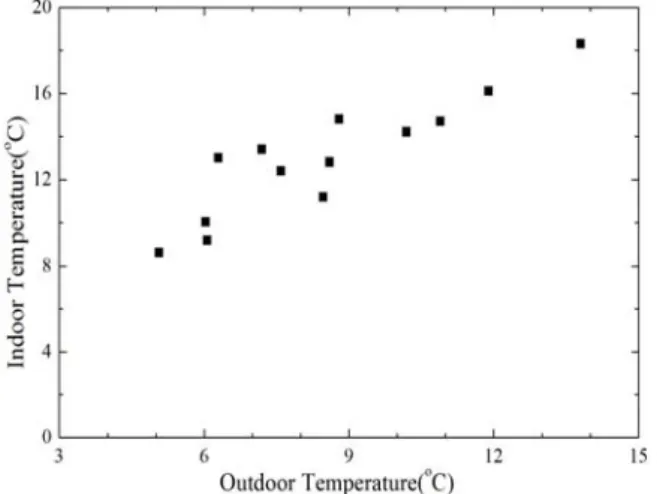 Figure  10:  Variation  of  green  house  indoor  temperature  with  outdoor  air  temperature 