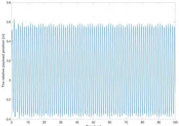 Figure  2:  The  relative  motion  of  payload  in  heave  compen- compen-sation  system