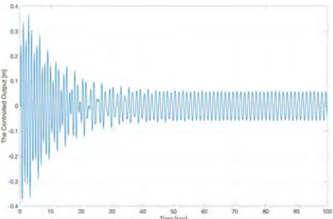 Figure  4:  The  relative  motion  of  payload  in  heave  compen- compen-sation  system  with  sliding  mode  control  input  applied