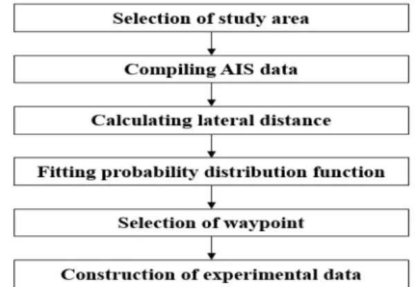 Figure  1: Study  procedure  for  development  of  experimental  data