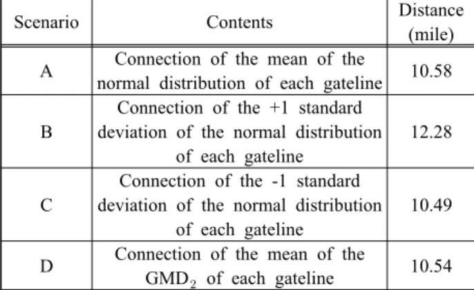 Figure  11: Track  of  Normal  Distribution    (Scenario  C)
