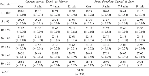 Table 1. Highly heating value of 2 species according to  the various wood roasting condition and the mix ratio of waste activated carbon