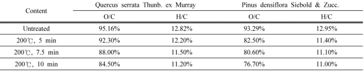 Fig. 2. Ash content between Quercus serrata Thunb.
