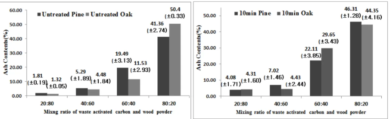 Fig. 4. Ash content between untreated Pinus densiflora Siebold &amp; Zucc. and treated 10 min Quercus serrata  Thunb
