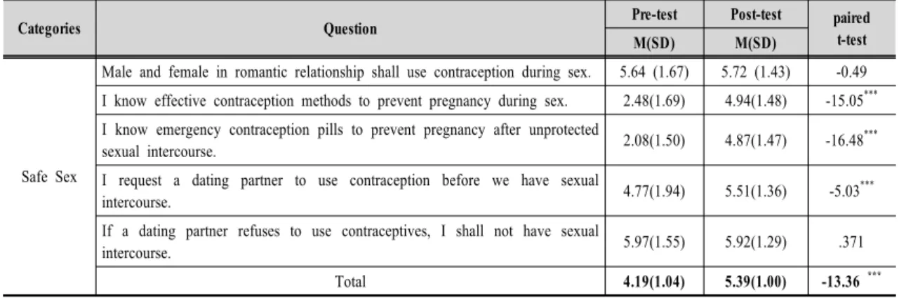 Table  6.  A  Difference  Between  Pre-and  Post-Testing  about  the  Awareness  in  Dating 