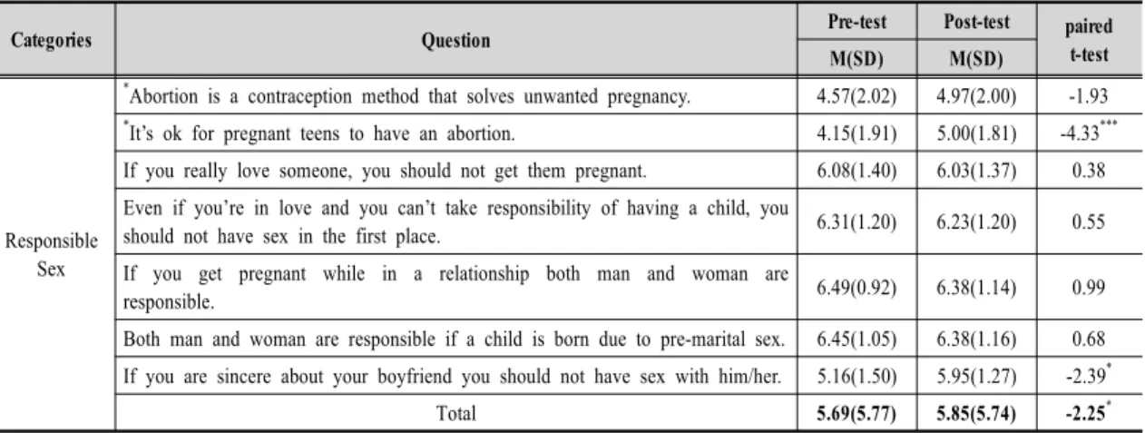 Table  8.  A  Difference  Between  Pre-and  Post-Testing  about  the  Value  on  Responsible  Sex