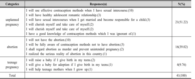 Table  9.  A  Writing  on  'One's  View  on  Teens'  Pregnancy  and  Childbirth' 
