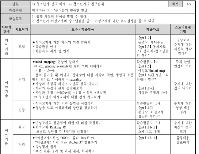 Table  1.  The  1st  Period  Teaching  Plans  단원 1)  청소년기 성의 이해  2)  청소년기의 친구관계 차시 1/5 학습주제 배려하는 성 : ‘우리들의 행복한 만남’ 학습목표 1