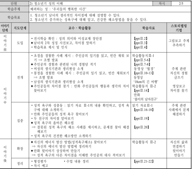 Table  2.  The  2nd  Period  Teaching  Plans  단원 2)  청소년기  성의  이해 차시 2/5 학습주제 배려하는  성 : ‘우리들의  행복한  시간’ 학습목표 1