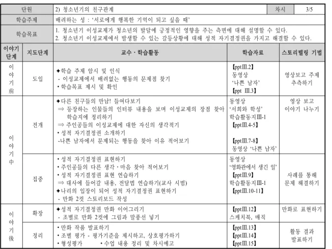 Table  3.  The  3rd  Period  Teaching  Plans  단원 2)  청소년기의 친구관계 차시 3/5 학습주제 배려하는  성  : ‘서로에게 행복한 기억이 되고 싶을 때’ 학습목표 1