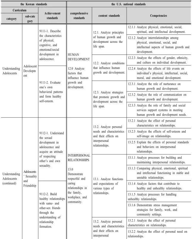 Table  4.  Comparison  between  the  Korean  standards  and  the  U.  S.  national  standards