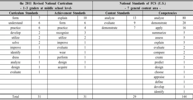 Table  5.  Comparison  of  verb  &amp;  its  number  used  by  Korean  curriculum  and  U.S