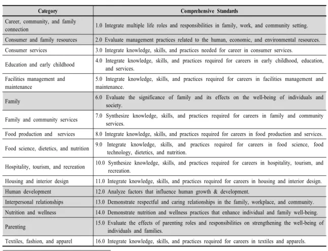Table  2.  The  U.S.  National  Standards  For  Family  And  Consumer  Sciences(2008∼2018)교육철학에  따라  교과  내용  구성상의  변화를  가져올  수 있어  향후  교과교육철학  정립에  따른  내용  구성에  대한 합의된  논의가  이루어져야  할  것이다.2)  미국의  성취기준미국의  성취기준  개발  목적은  각  주별로  교육과정에  개발  시  도움을  주고  국가  