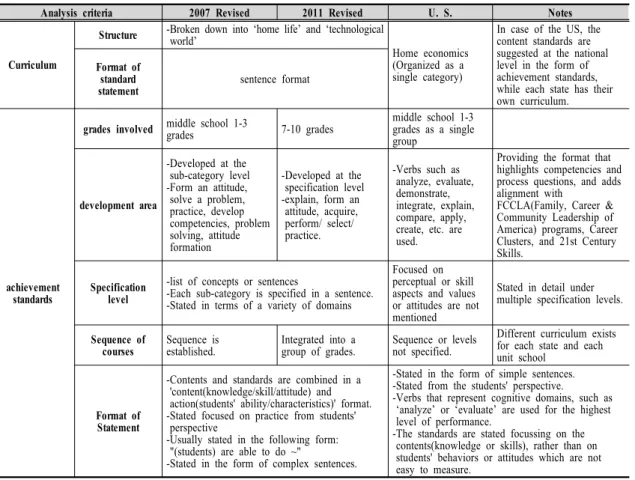 Table  3.  Analysis  of  the  Korean  Standards  and  the  U.  S.  Standards  by  Analysis  Criteria   단위교육청이나  학교에  따라  다양하고  융통성  있는  수업구성이  가능하다는  장점이  있다