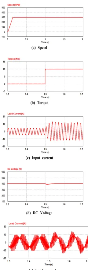 Fig. 12. Simulation responses for the step change of load torque of proposed converter (300 [rpm], 10 [N·m]).