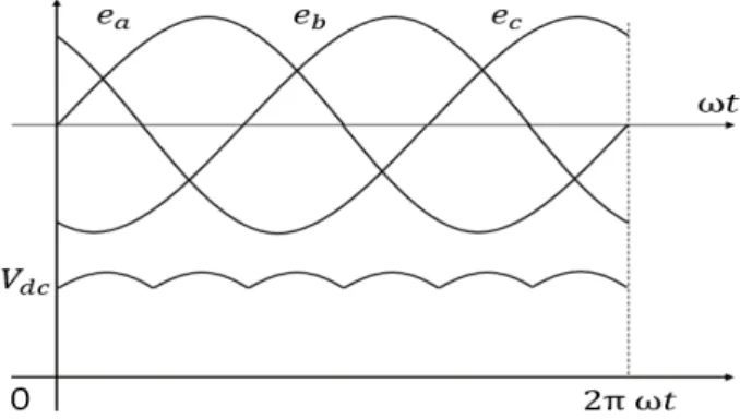 Fig. 2. Voltage output of DC link for three-phase full-wave diode   rectifier.