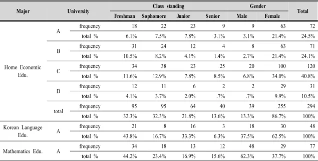 Table  1.  Characteristics  of  respondents