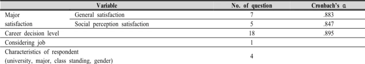 Table  2.  Composition  of  questionnaire3.  측정도구