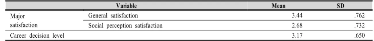 Table  3.  Major  satisfaction  and  career  decision  level  of  students  majoring  Home  Economics  Education