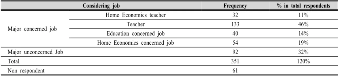 Table  8.  Considering  job(multiple  response)