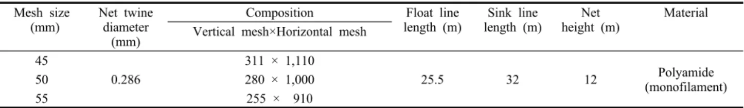 Table 1. Composition of the experimental fishing nets for mesh size selectivity