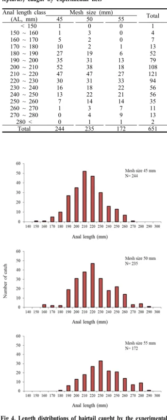 Table 3. Anal length frequency distribution of hairtail (Trichiurus  lepturus) caught by experimental nets 