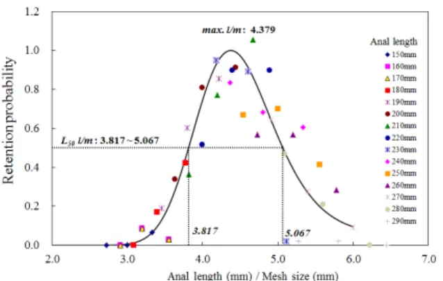 Table 3. Anal length frequency distribution of hairtail (Trichiurus  lepturus) caught by experimental nets 