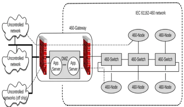 Figure 1: IEC 61162-460 network 