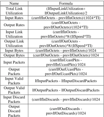 Table 1: Interface traffic flow information  Name  Formula  Total Link  Utilization  (IfInputLinkUtilization+  IfOutputLinkUtilization)/2  Input Rates  (currIfInOctets - prevIfInOctets)/(1024*TI)  Output Rates  (currIfOutOctets - 