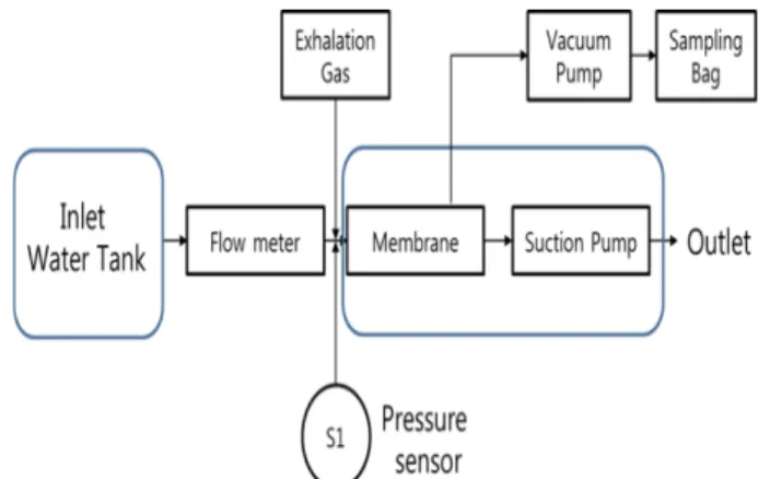 Figure 2: Structure  of component used to separate dissolved  gases from water 
