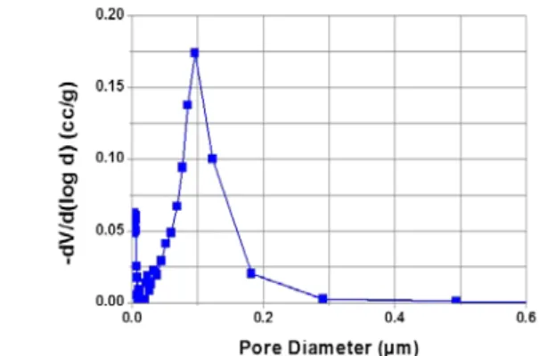 Figure 13  shows compositions of separated gases from the  membrane module when real-time exhalation gases are used