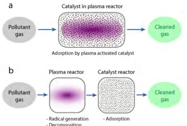 Figure 4: Two types of plasma-catalytic hybrid system: (a)  In plasma catalysis (IPC) and (b) Post plasma catalysis  (PPC) systems.