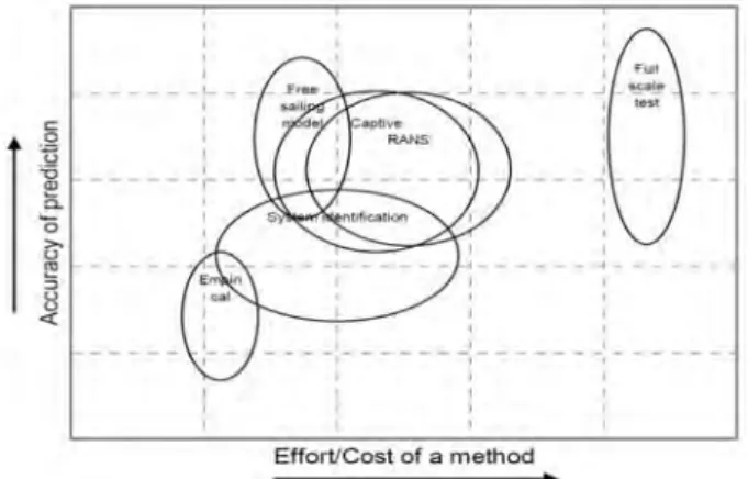 Figure  2:  Effort/cost  versus  accuracy  of  manoeuvring  pre- pre-diction  methods