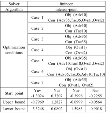 Figure  7:  Concept  flow  of  the  mathematical  optimization