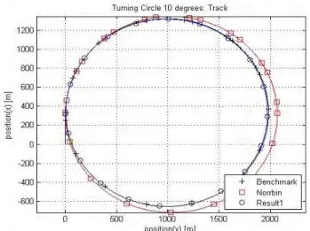 Figure  8:  Result  of  optimization:  Turning  circle  35