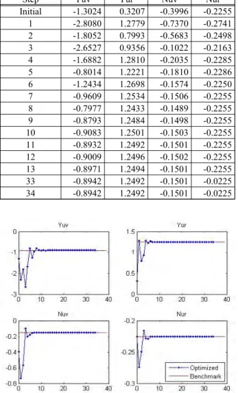 Table  5  and  Figure  11  show  how  long  the  algorithm  needs  to  find  the  optimal  results