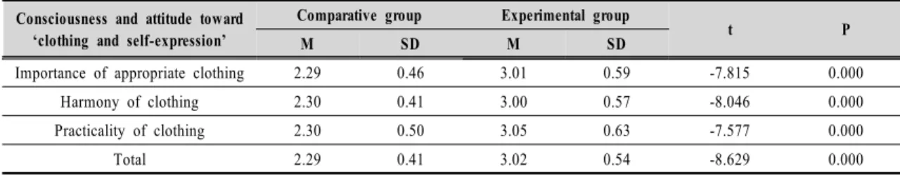 Table  5.  Post-Test  of  Consciousness  and  Attitude  toward  ‘Clothing  and  Self-Expression’ 